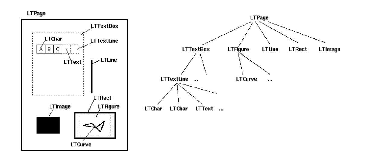  The output of the layout analysis is a hierarchy of layout objects.